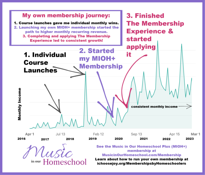 My own membership journey for Music in Our Homeschool Plus after using Stu McLaren's The Membership Experience to help my own membership grow!