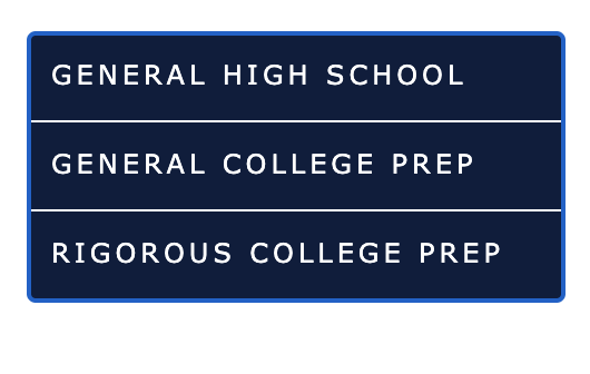 Fast Transcripts: suggestions of the classes a student should take for three different tracks: General High School, General College Prep, and Rigorous College Prep.